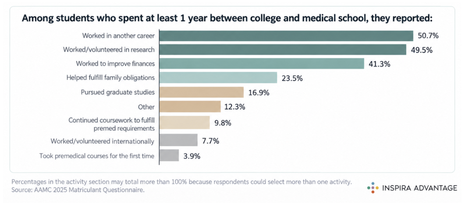 Go-Elective x Inspira Advantage's AAMC pre-med gap-yea graph